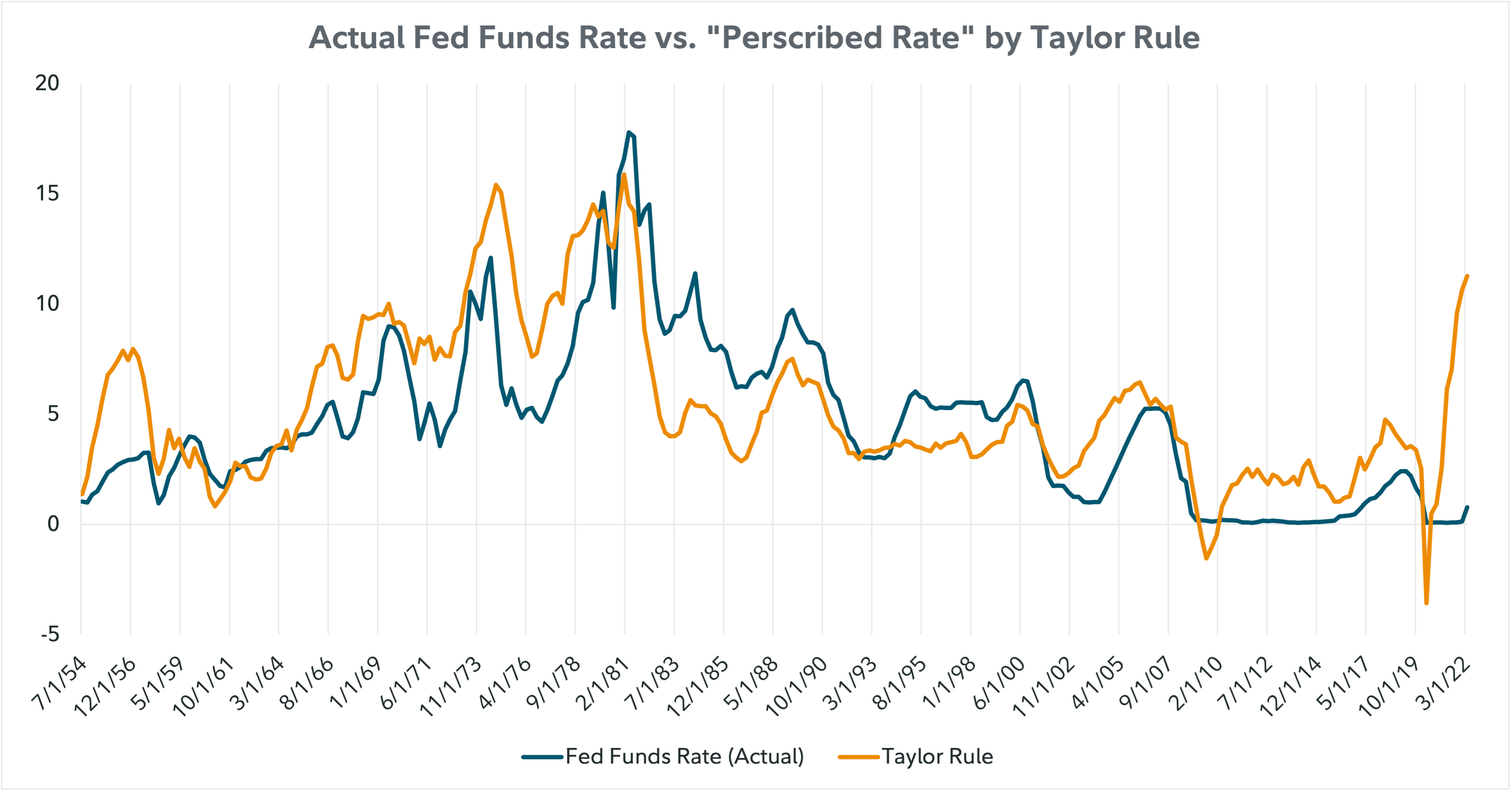 Multi-line chart comparing actual federal funds rate and the “prescribed rate” by Taylor Rule as of July 31, 2022.