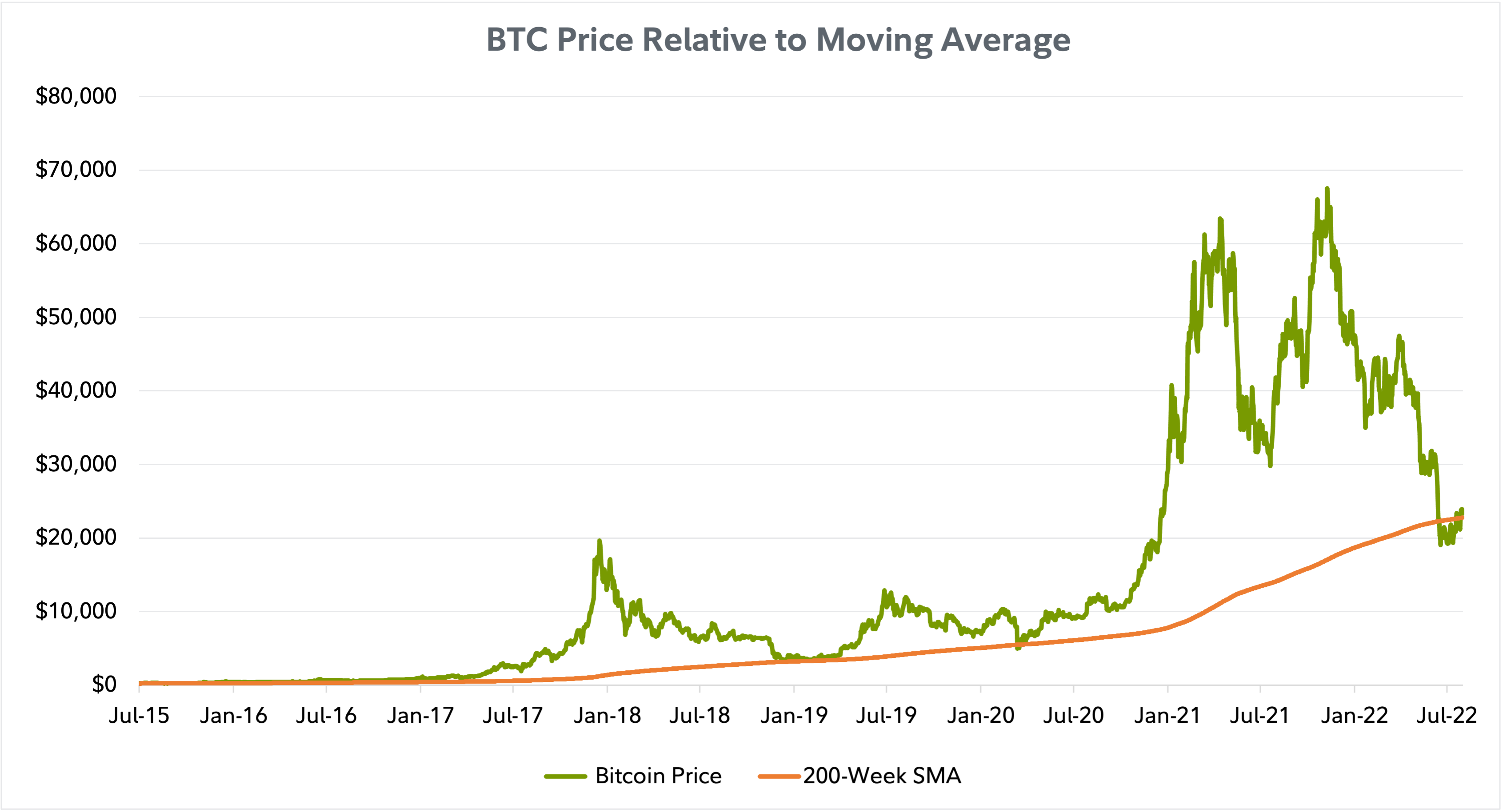 Multi-line chart comparing the price of bitcoin relative to 200-week moving average as of July 31, 2022.