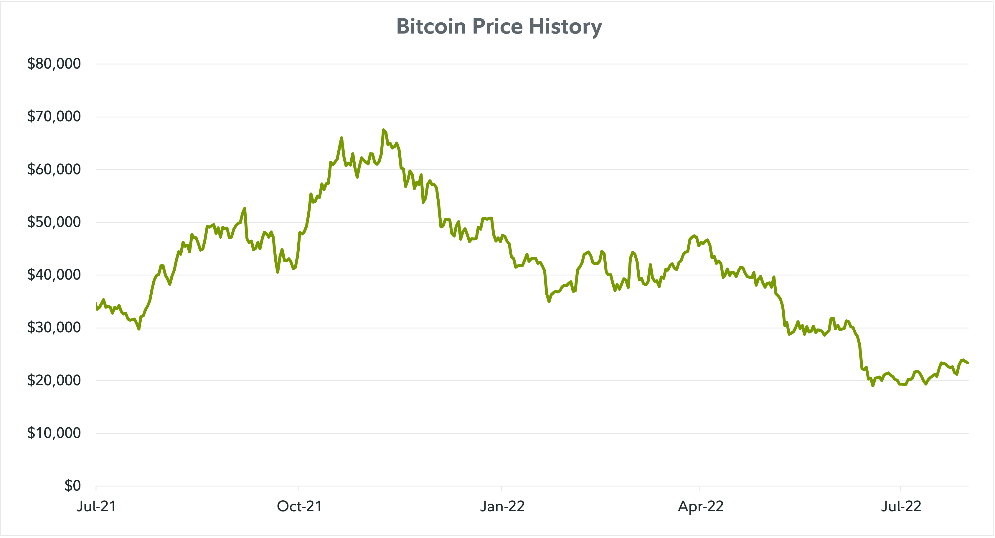Line chart showing the price of bitcoin from July 2021 to July 2022.
