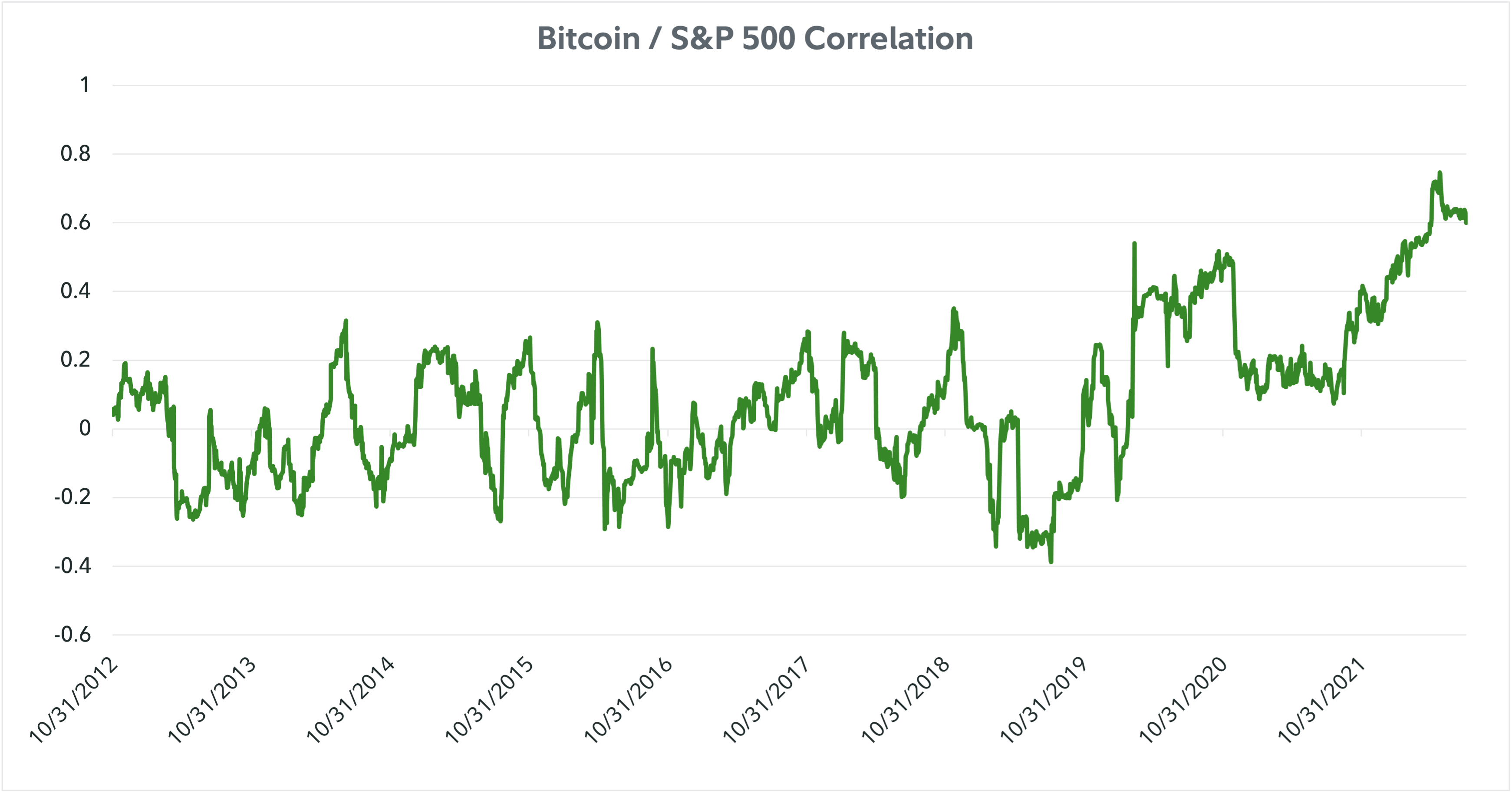 Line chart showing the correlation between bitcoin and the S&P 500 from October 31, 2012 to July 31, 2022.