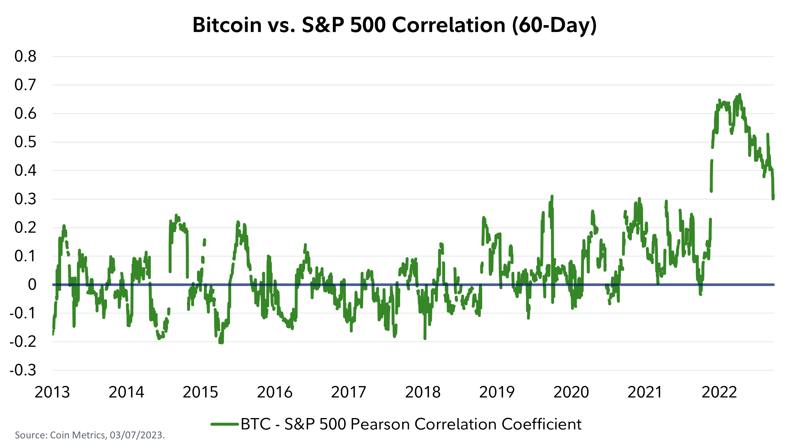 Line chart comparing Bitcoin and the S&P 500 as of February 28, 2023.