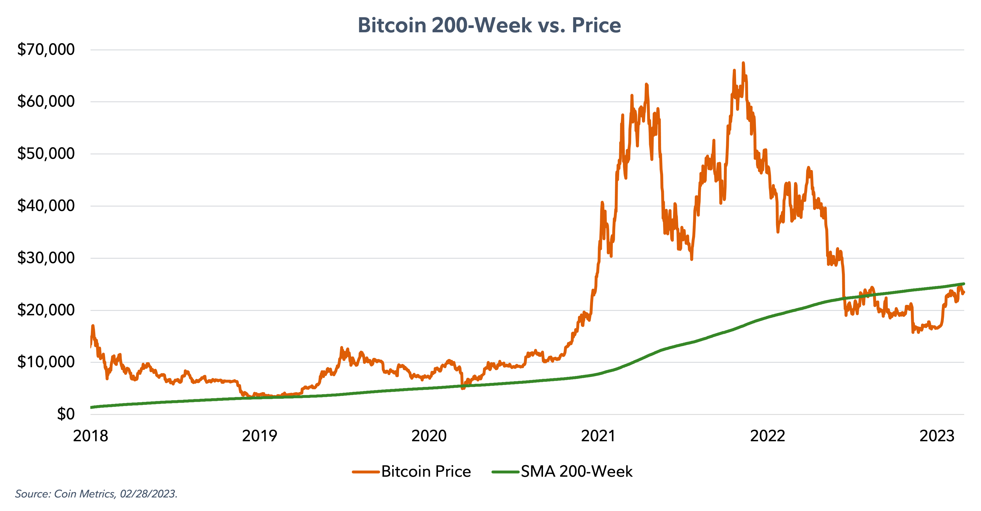 Line chart comparing the price of bitcoin and the 200-day simple moving average as of February 28, 2023.