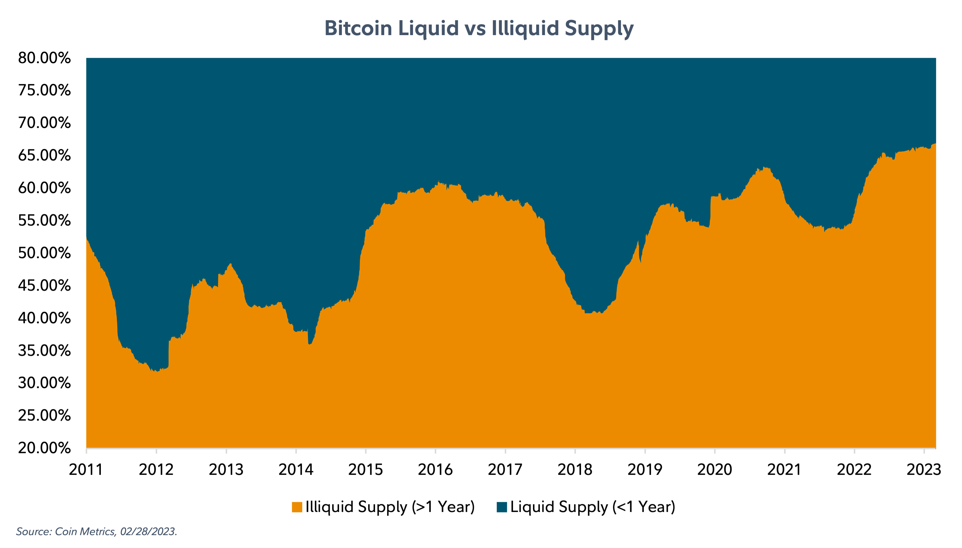 Area chart showing liquid and illiquid supply of bitcoin as of February 28, 2023.