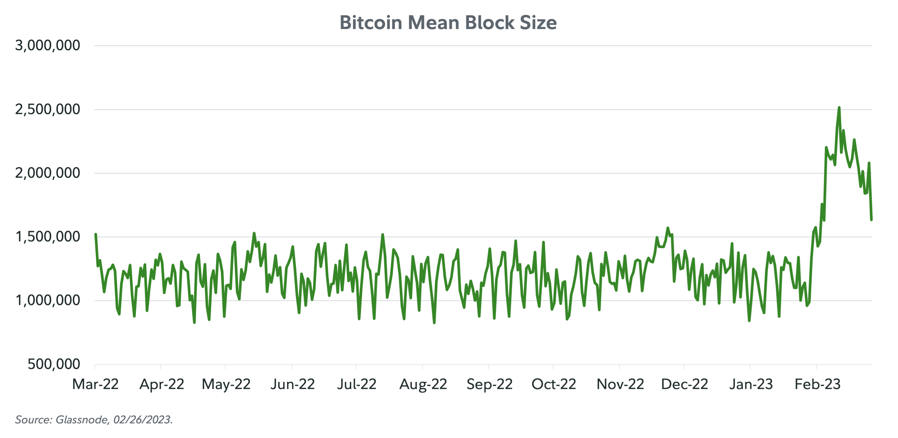 Line chart showing bitcoin mean block size from April 2022 to February 26, 2023.