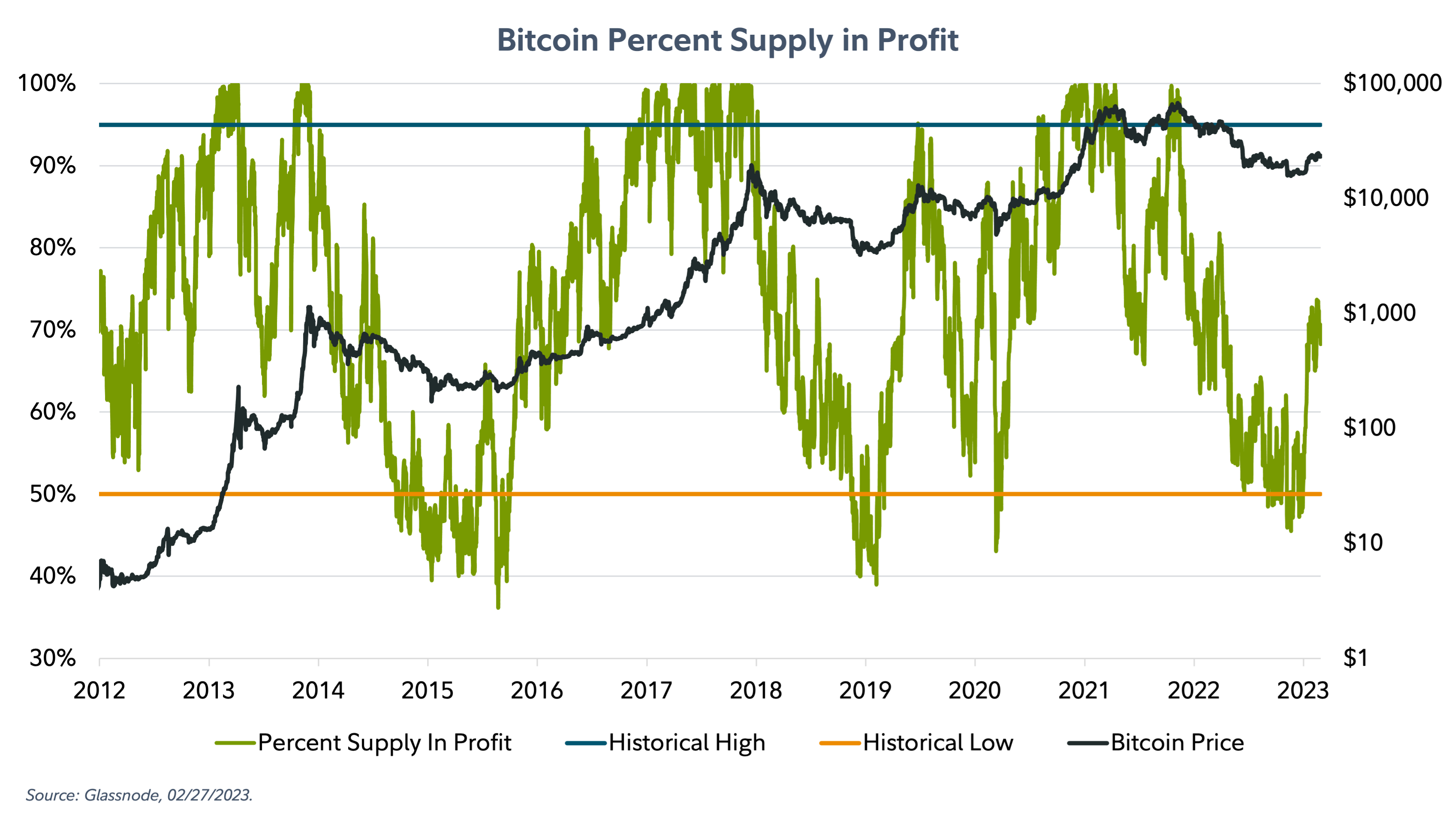 Dual axis line chart examining the percent of circulating coins that are in profit as of February 27, 2023.