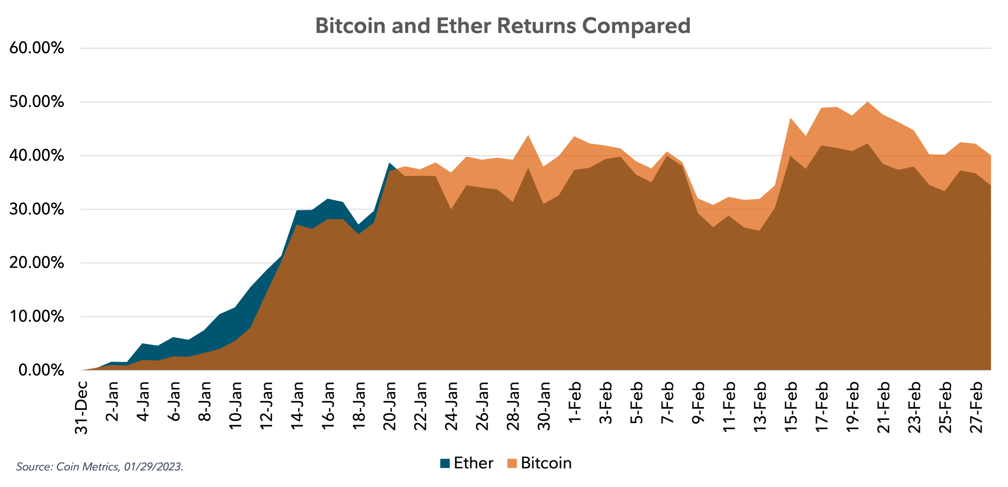 Area chart comparing Bitcoin and Ether returns as of January 29, 2023. 