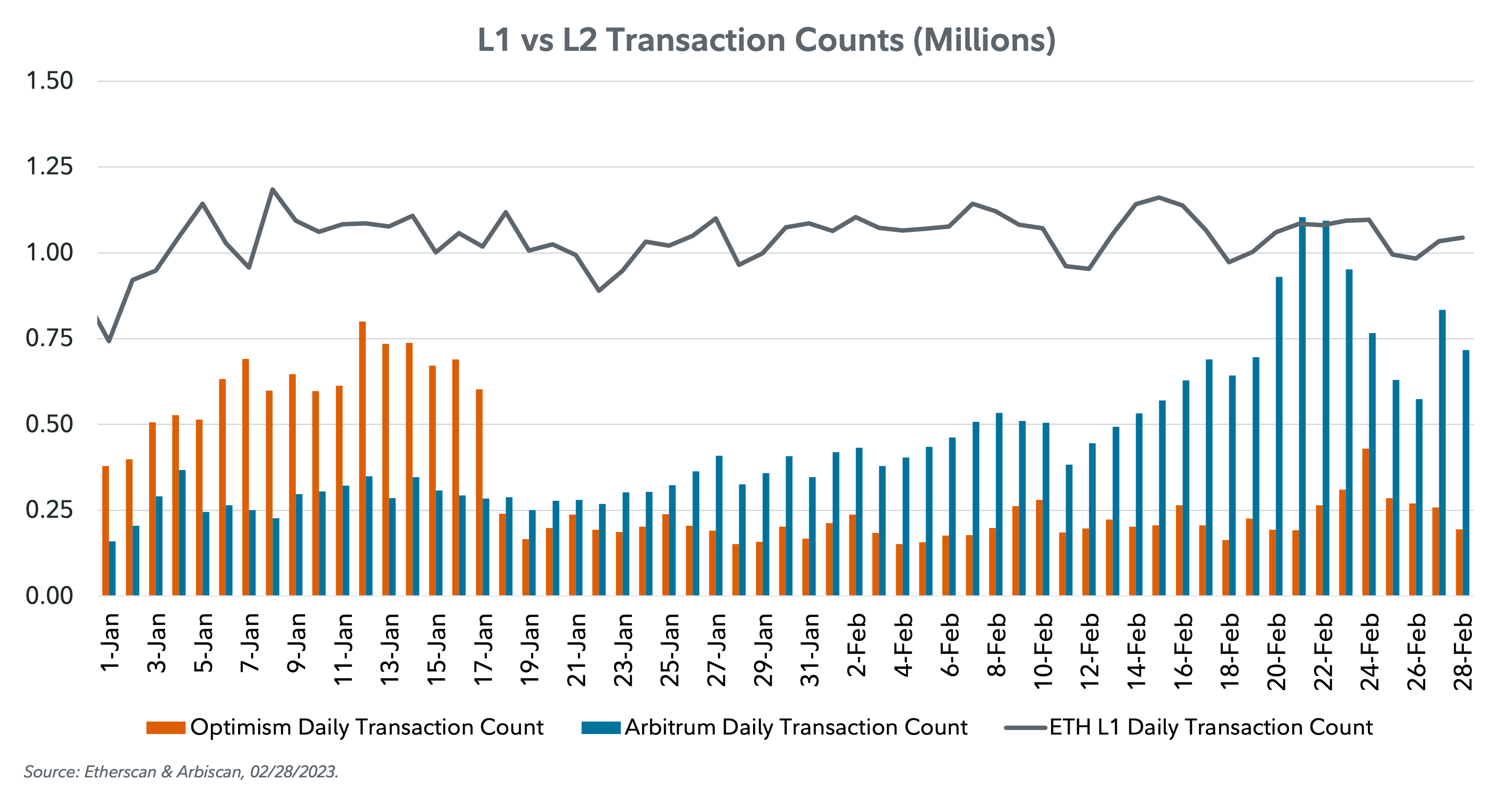 Line chart comparing layer 1 and layer 2 daily transactions from January 1 to February 28, 2023.