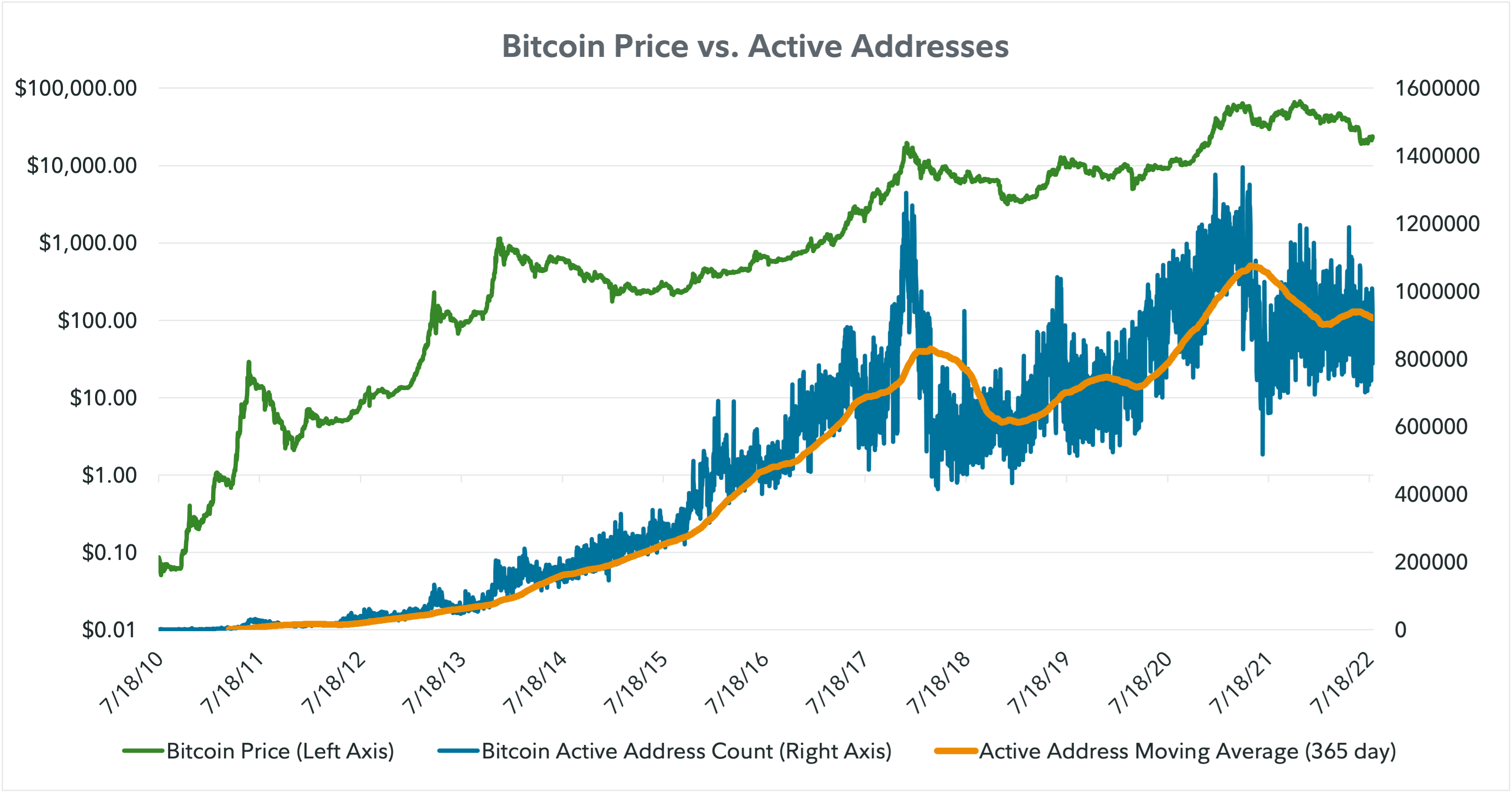 Dual axis line chart showing the price of bitcoin and the number of active addresses from July 2010 to July 2022.
