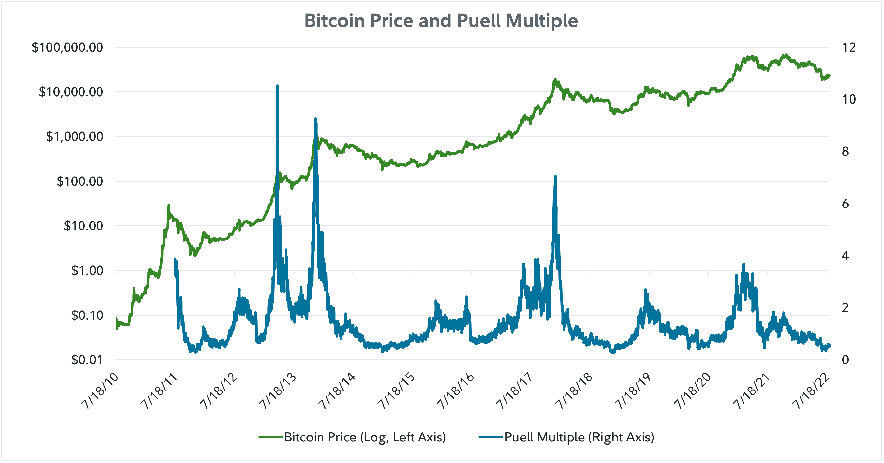 Dual axis line chart comparing the price of bitcoin to the Puell Multiple as of July 31, 2022.