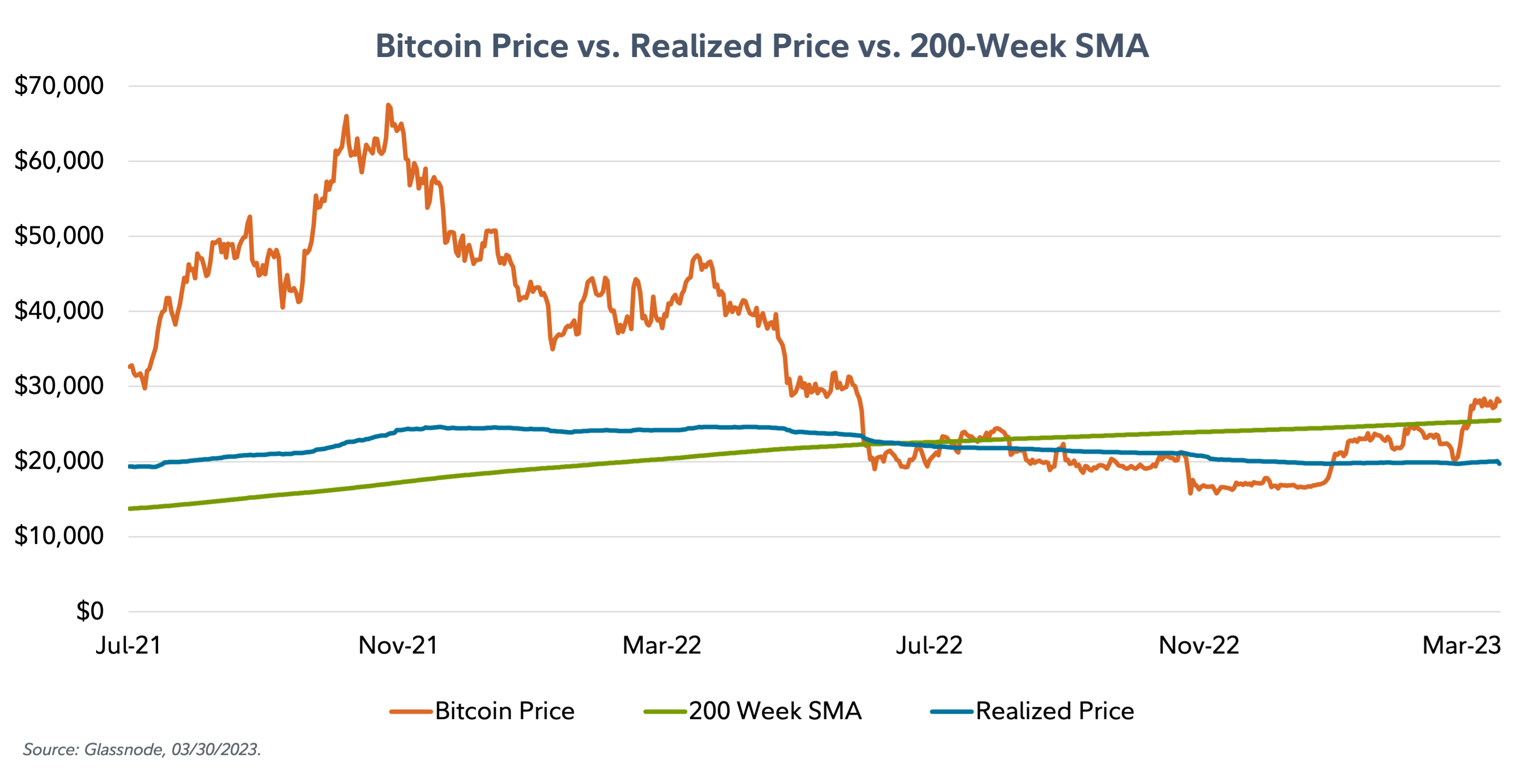 Line chart comparing the price of bitcoin and realized price versus the 200-Week SMA as of March 30, 2023