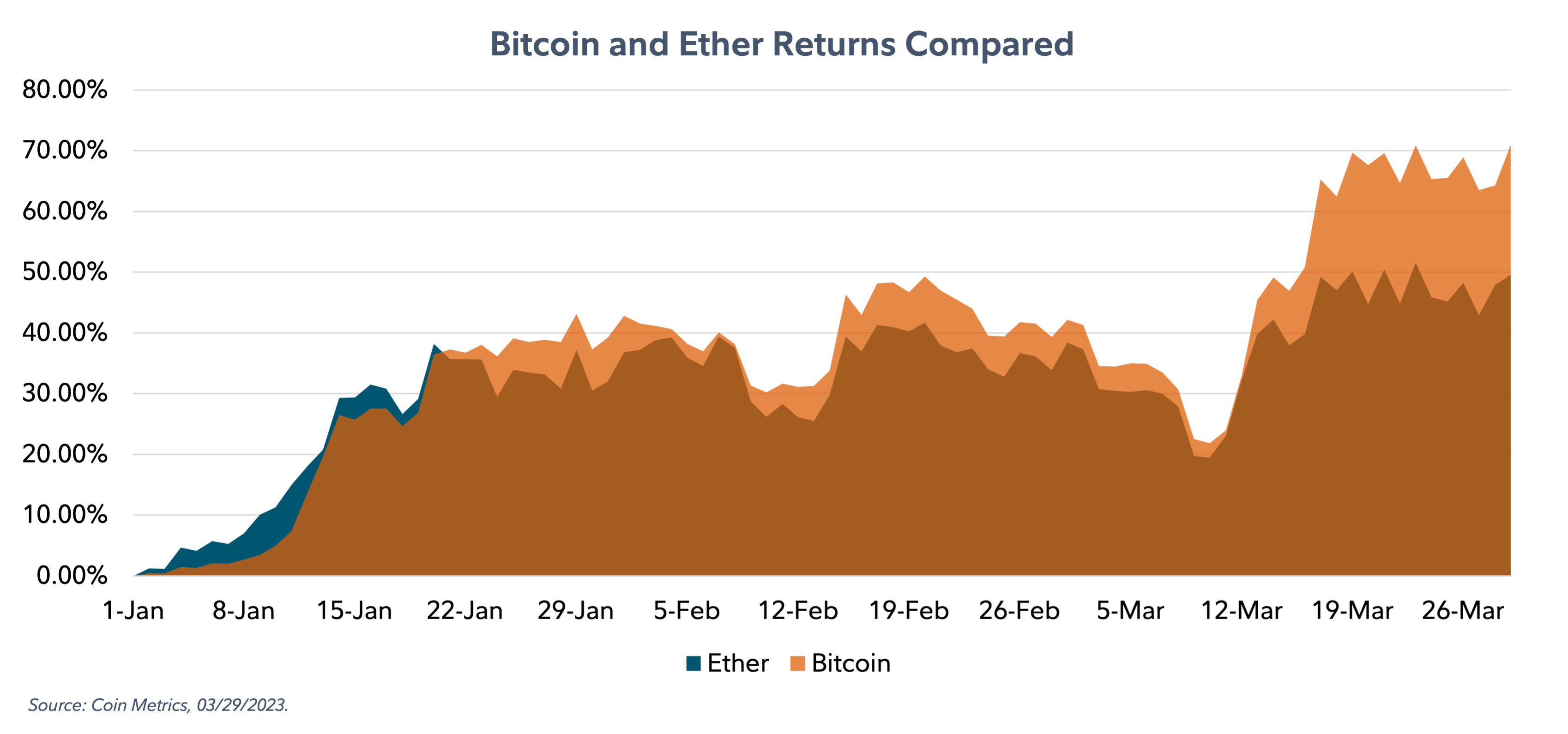 Area chart comparing Bitcoin and Ether returns as of March 29, 2023. 