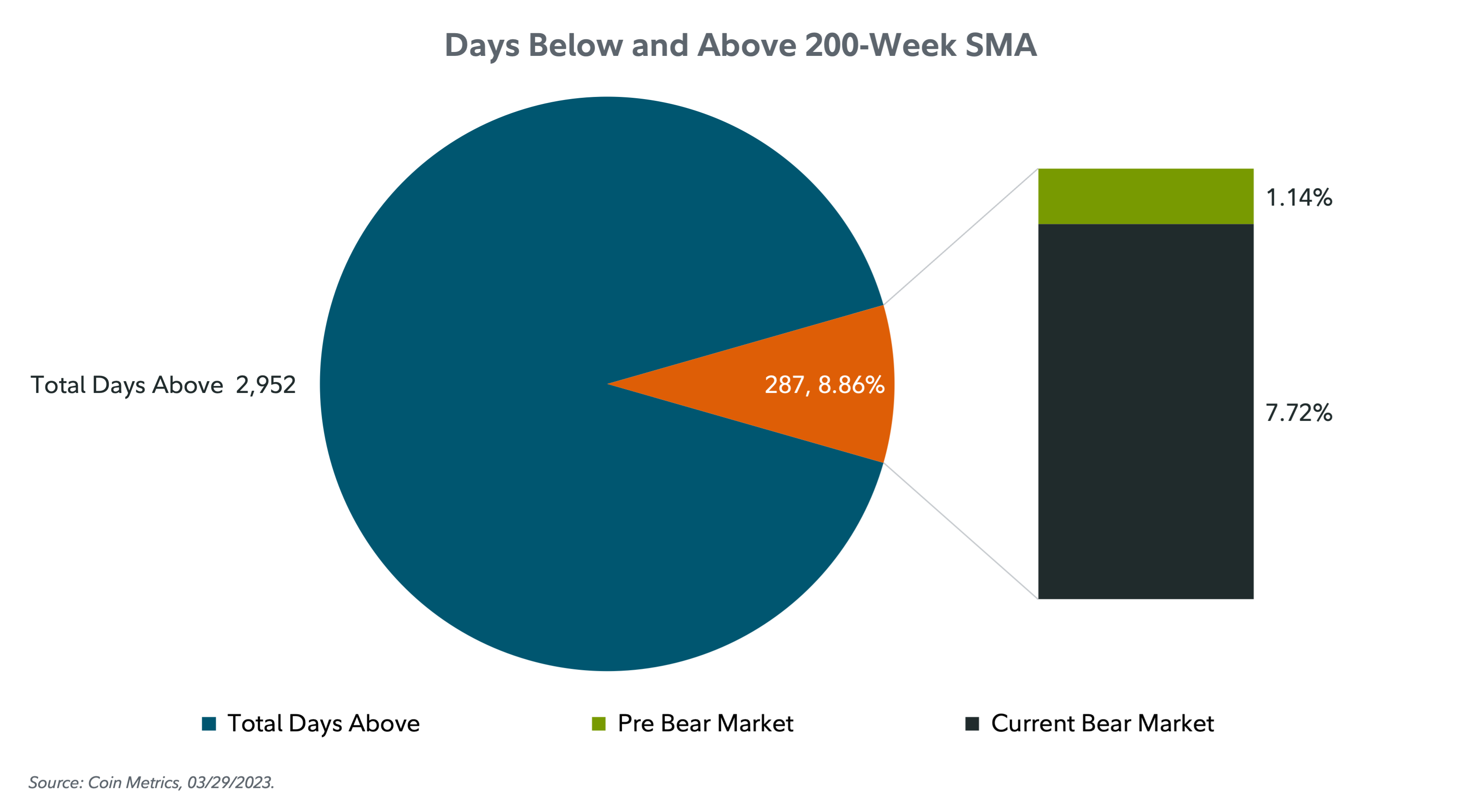 Charts showing the days when the price of bitcoin was below and above the 200-week SMA  as of March 29, 2023.