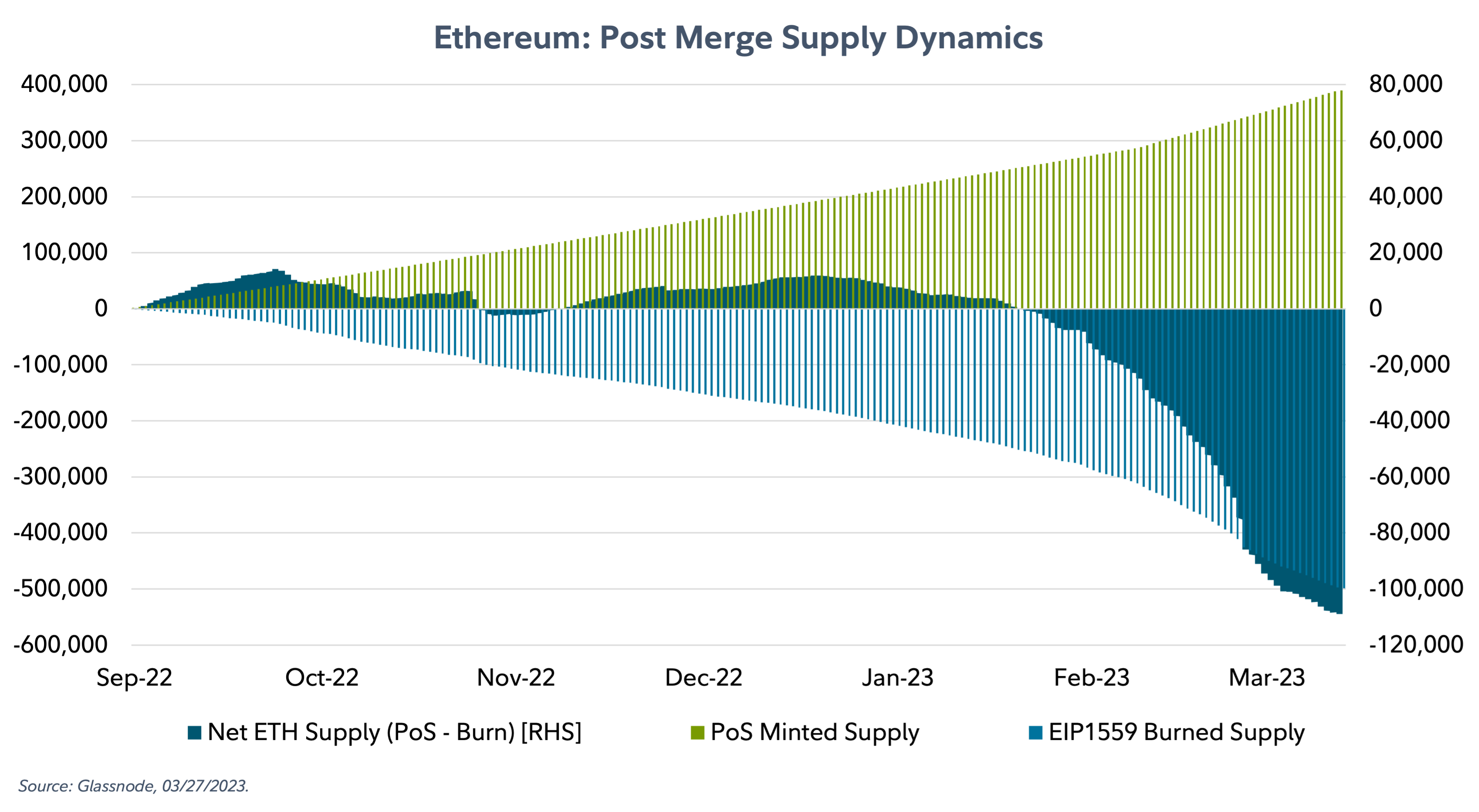 Dual axis chart showing Ethereum's supply dynamics post The Merge as of March 30, 2023.