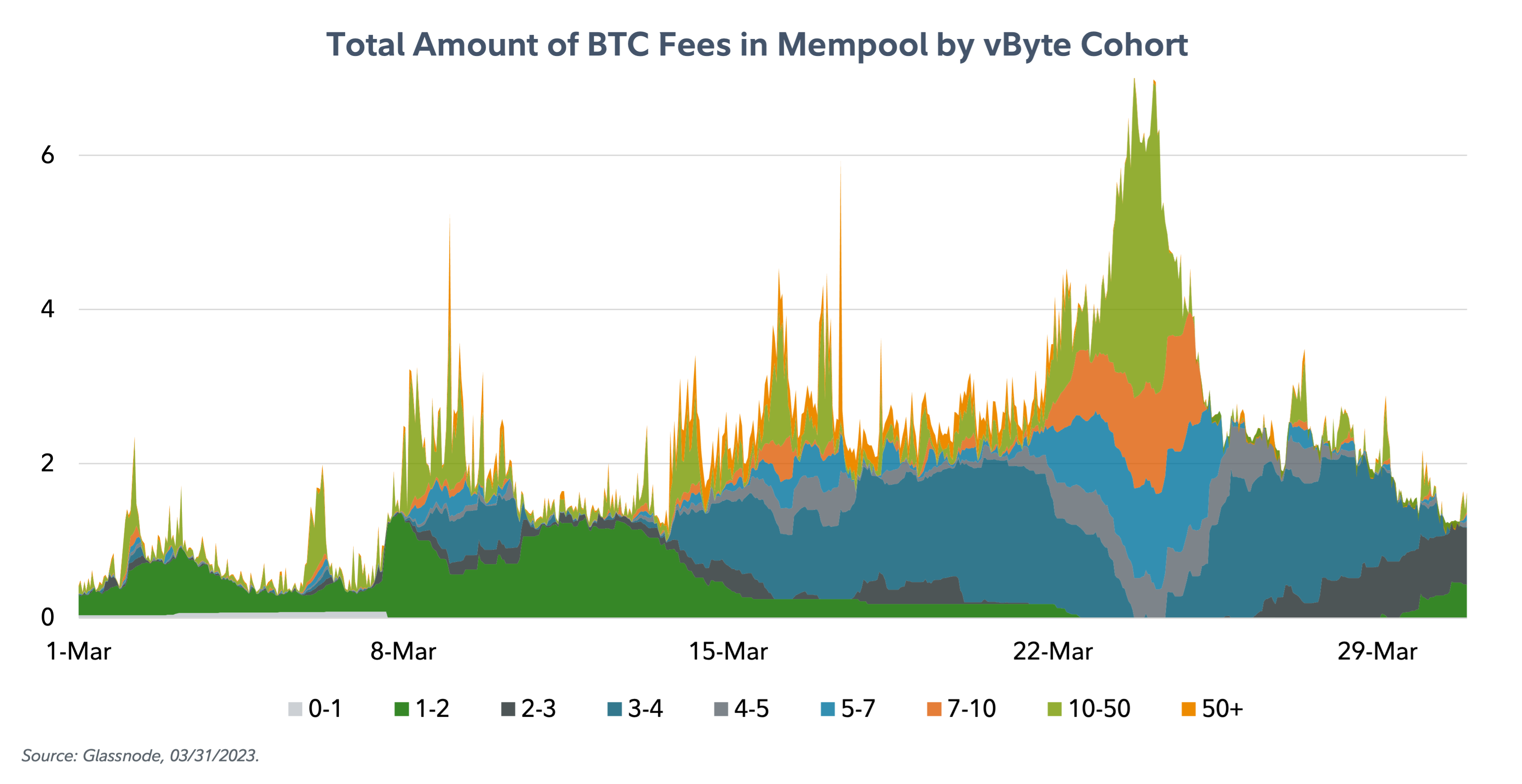 Area chart showing the total amount of bitcoin fees in mempool by vByte cohort as of March 31, 2023.