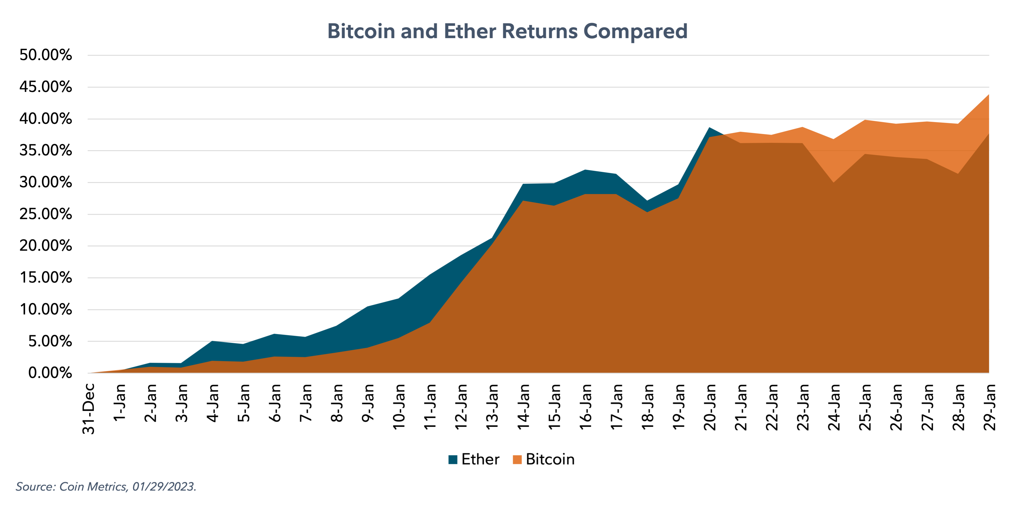 Area chart comparing bitcoin and ether returns from December 31 to January 29, 2023.