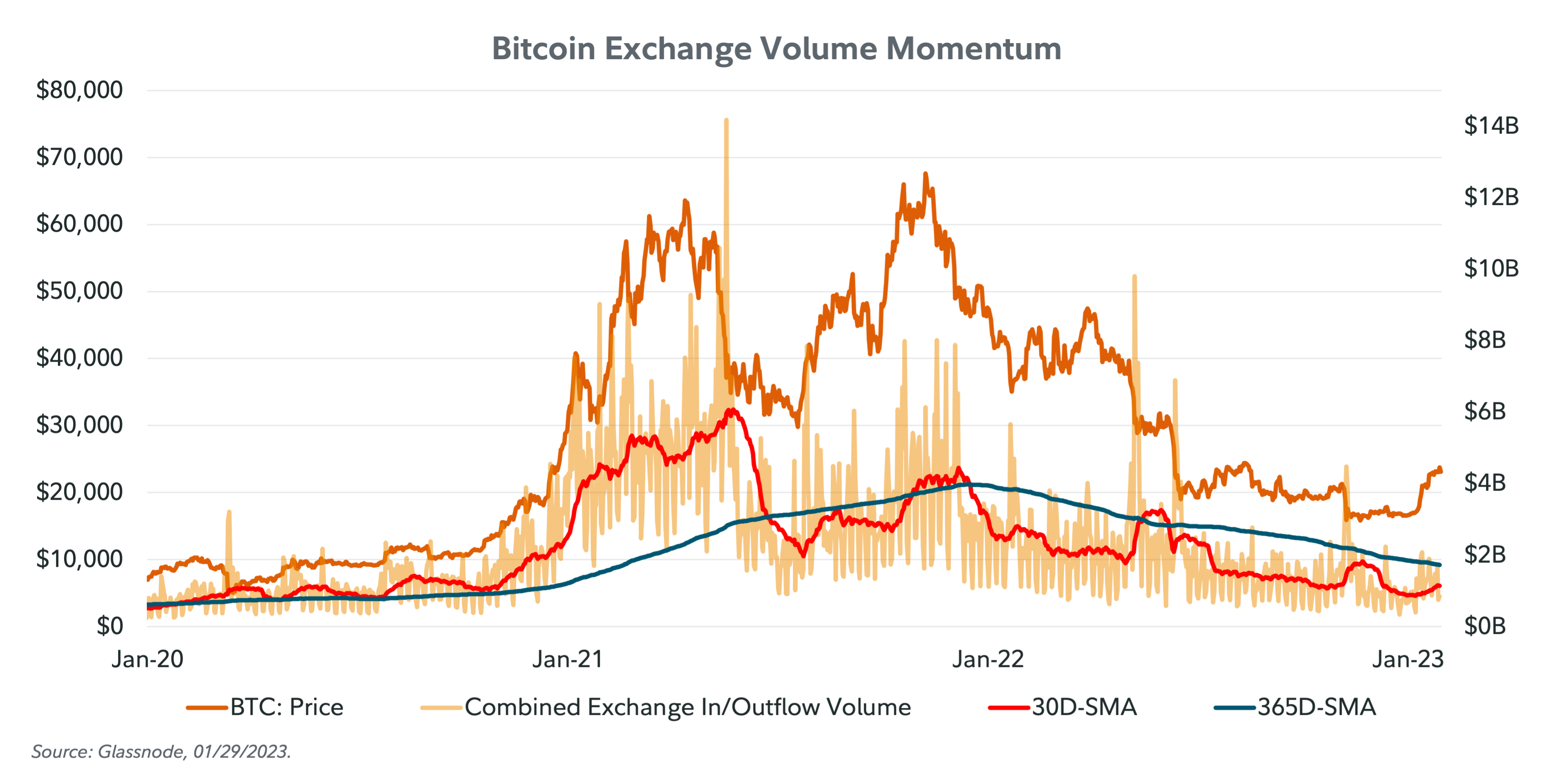 Dual axis line chart showing bitcoin exchange volume momentum chart.