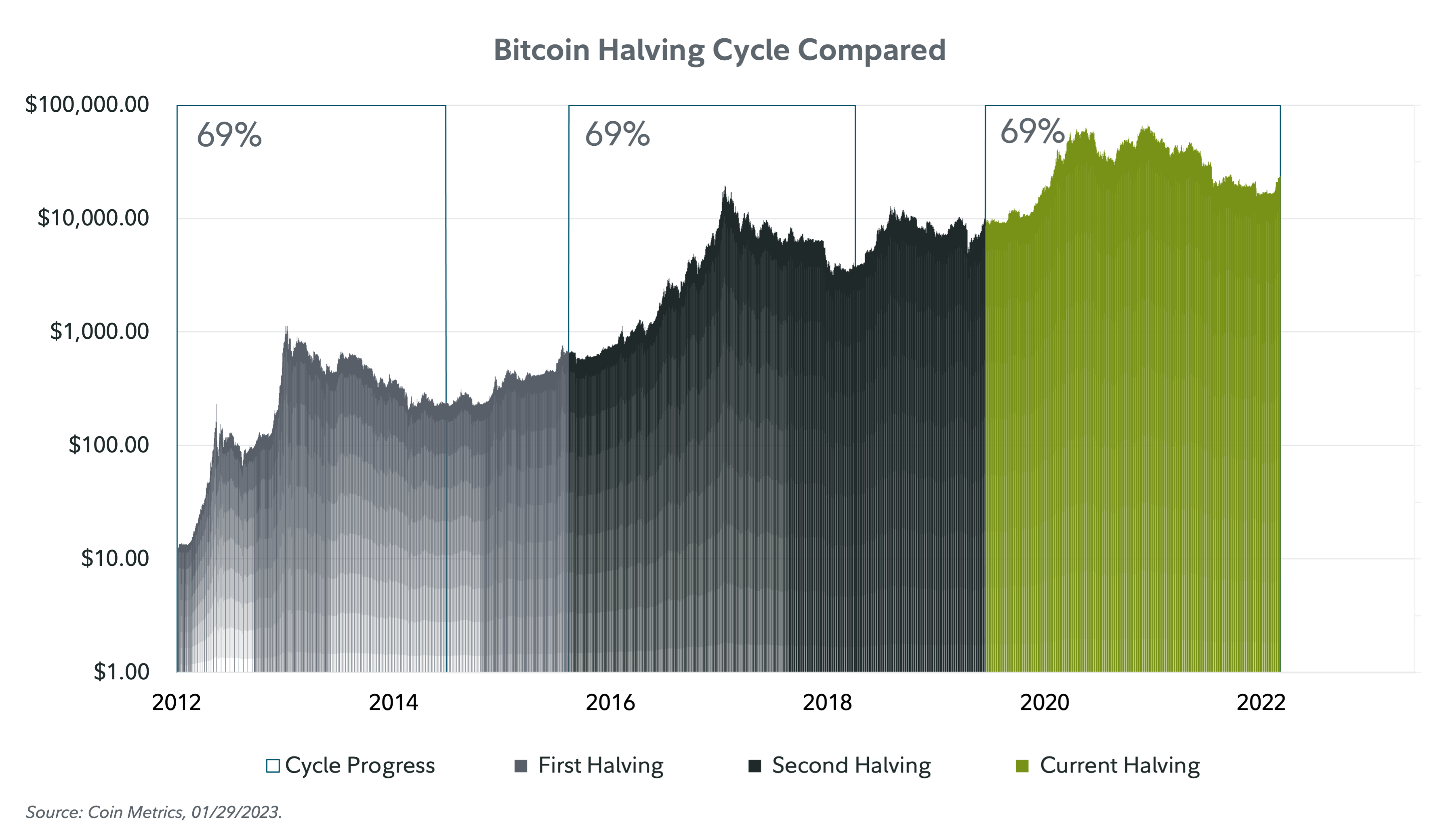 Line chart comparing bitcoin halvening cycle as of January 29, 2023.