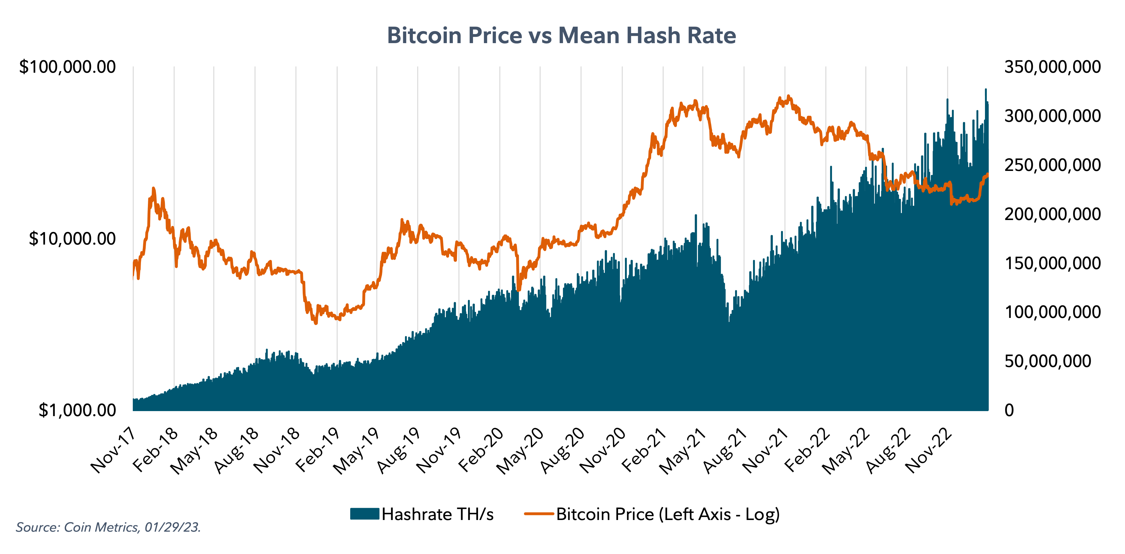 Dual axis line chart showing the price of bitcoin vs the mean hash rate from November 2017 to January 29, 2023.