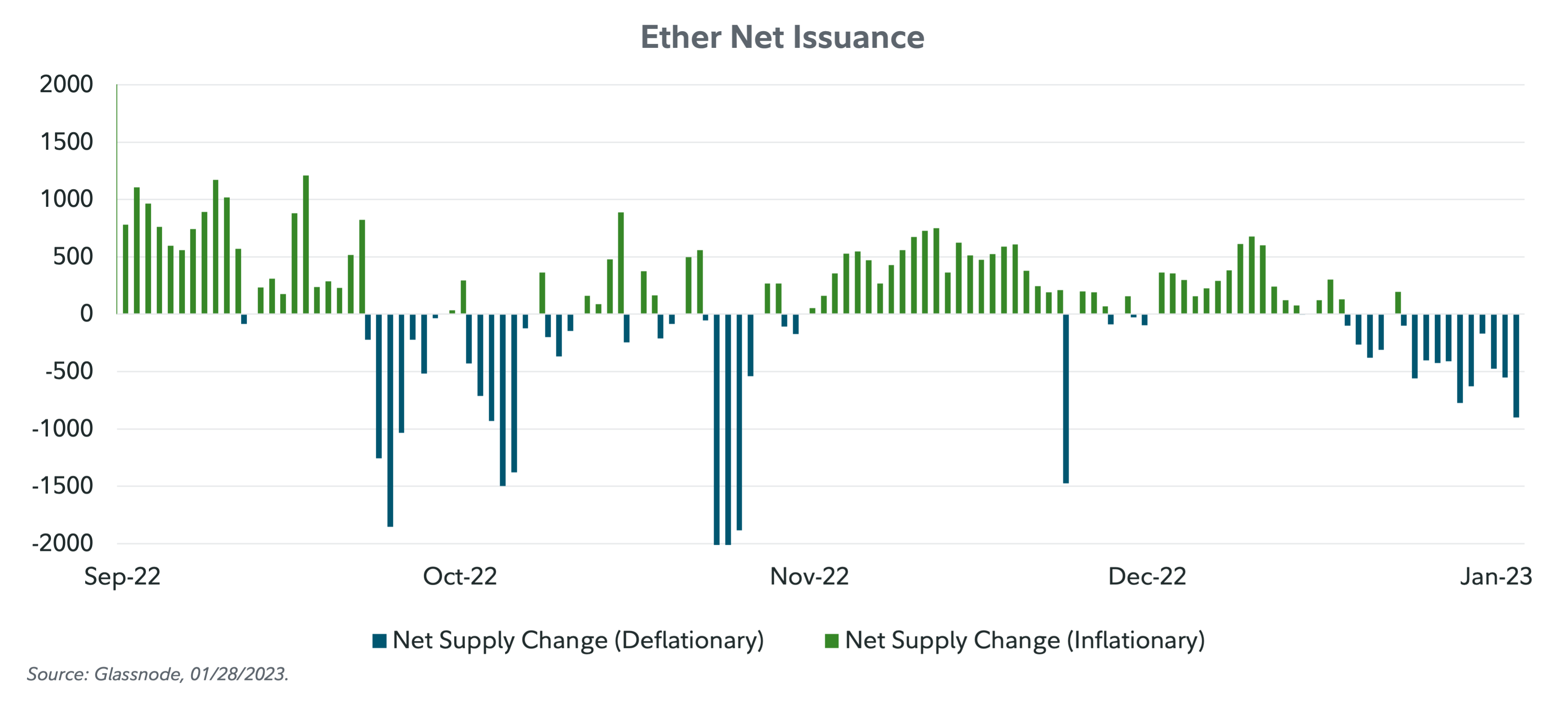 Line chart showing ether net issuance from September 2022 to January 28, 2023.