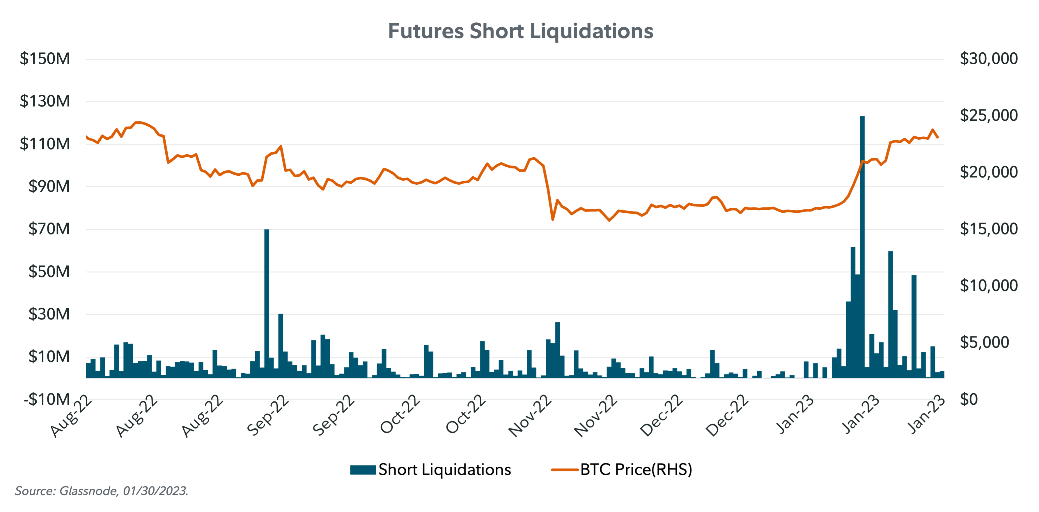 Dual axis chart showing bitcoin price compared to futures short liquidations from August 2022 to January 30, 2023.