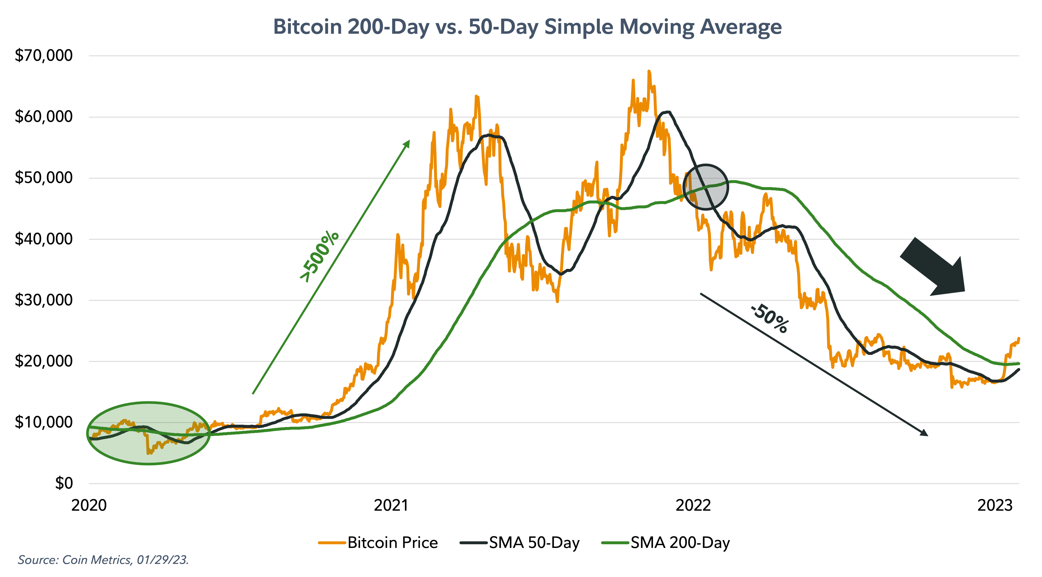Line chart comparing the 200-Day and the 50-Day simple moving average to the price of bitcoin as of January 29. 2023.