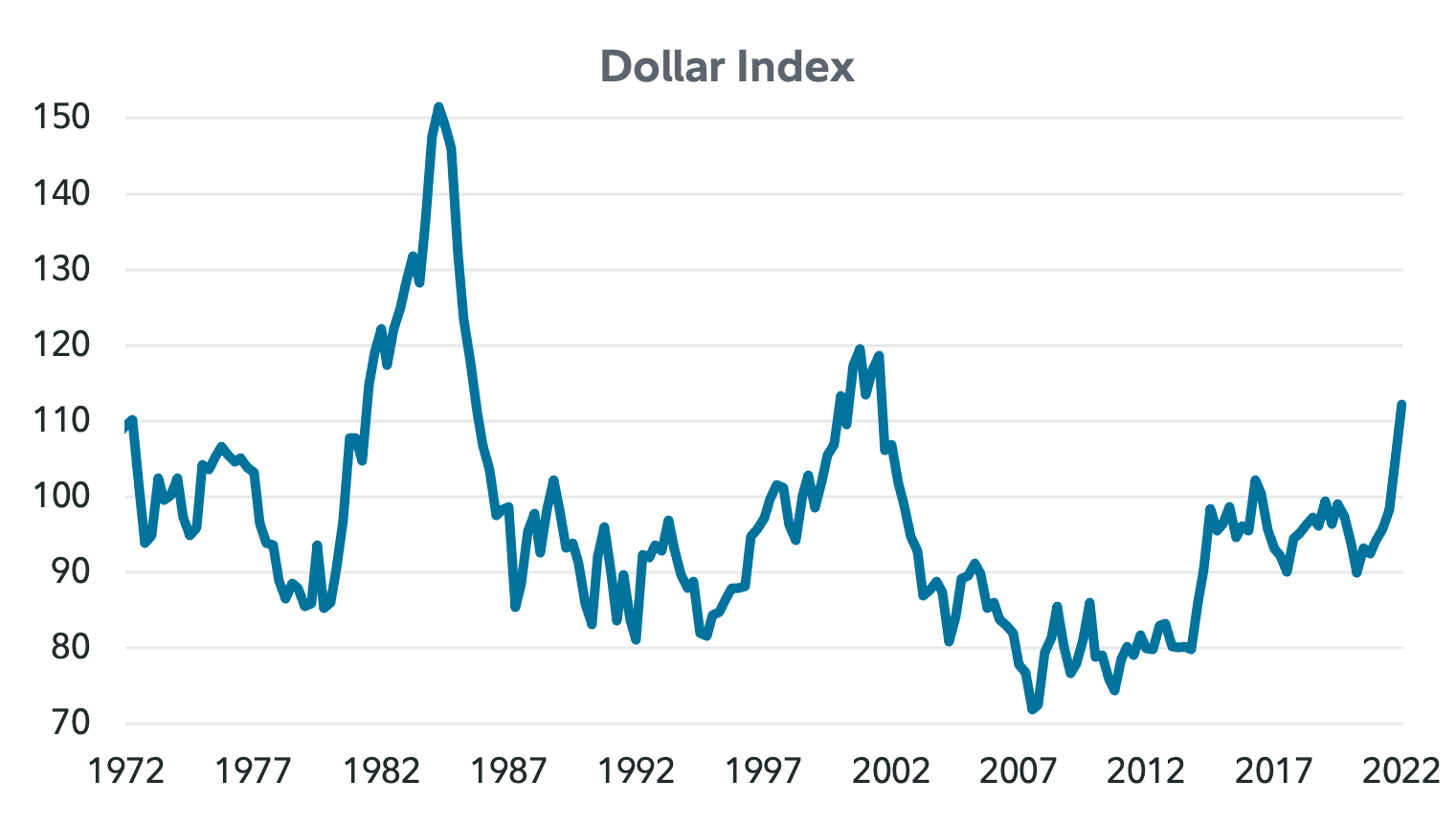 Line chart showing the U.S. Dollar Index from 1972 to 2022.