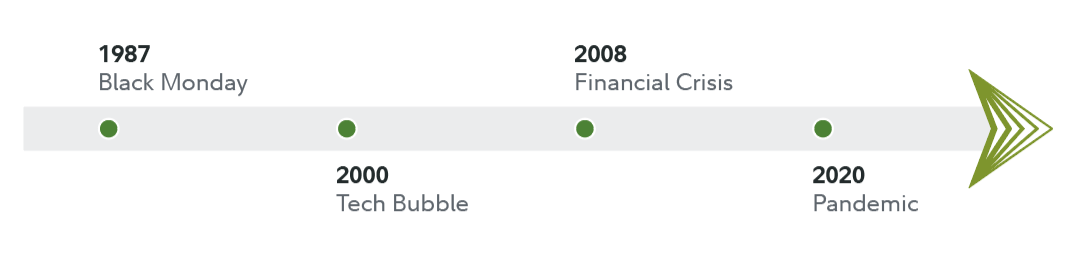 Image showing rising U.S. Dollar from events like the 1987 Black Monday, 2000 Tech Bubble, 2009 Financial Crisis and 2020 Pandemic.