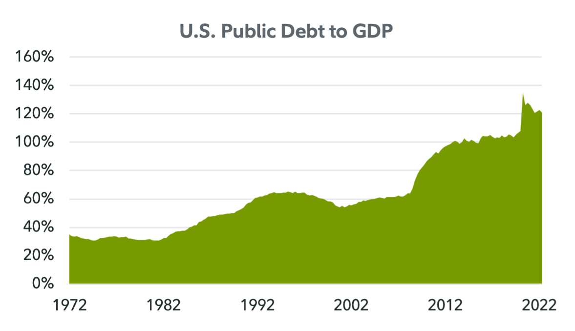 Area chart showing U.S. Public Debt to GDP ratio from 1972 to September 30, 2022.