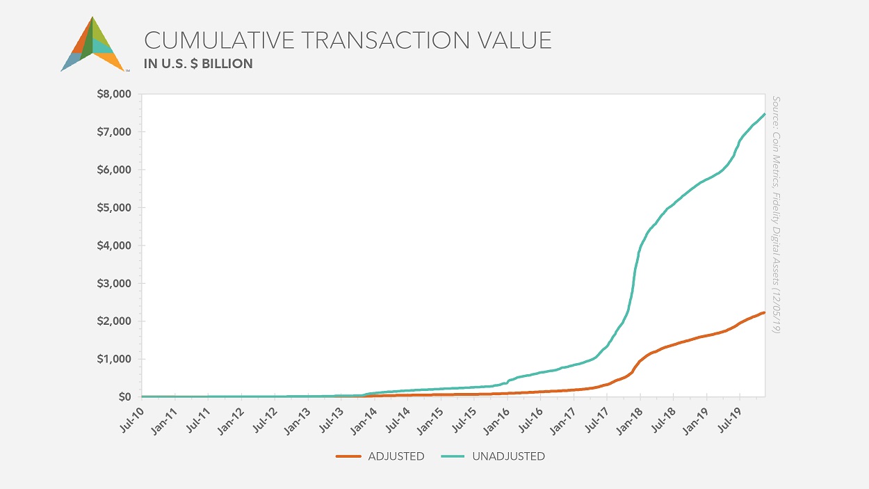 Multi-line chart showing the difference between cumulative raw transaction value and the adjusted value of bitcoin from July 2010 to July 2019.