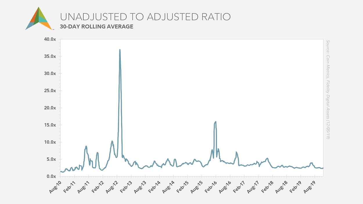 Line chart showing the ratio between the raw transaction value and the adjusted value of bitcoin from August 2010 to August 2019.