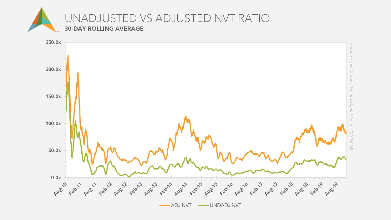 Multi-line chart showing the the adjusted vs unadjusted NVT ratio for bitcoin from August 2010 to August 2019.