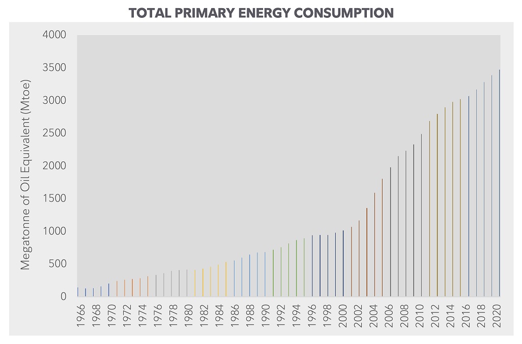 Bar chart showing China’s total primary nuclear energy use from 1996 to 2020.