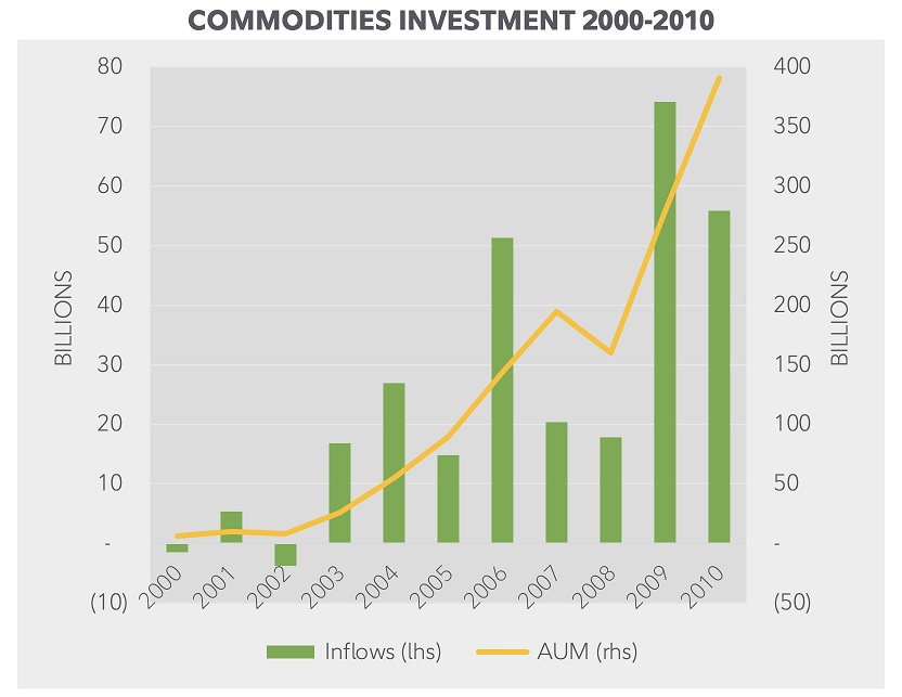 Dual axis chart showing institutional commodities investments from 2000 to 2010.