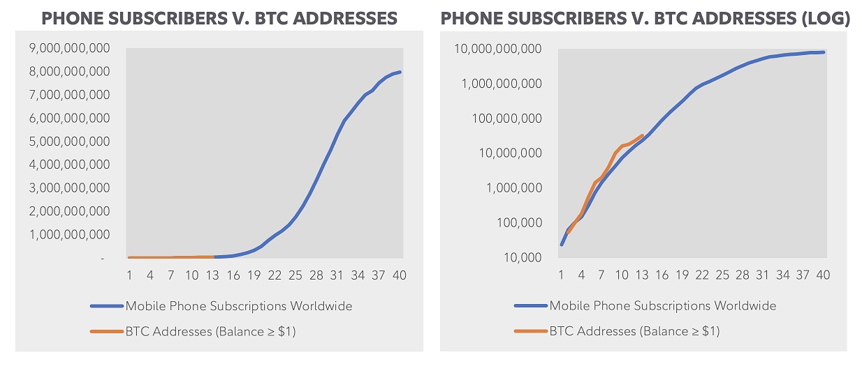 Two-line charts showing worldwide mobile phone subscribers overlaid against bitcoin addresses. 