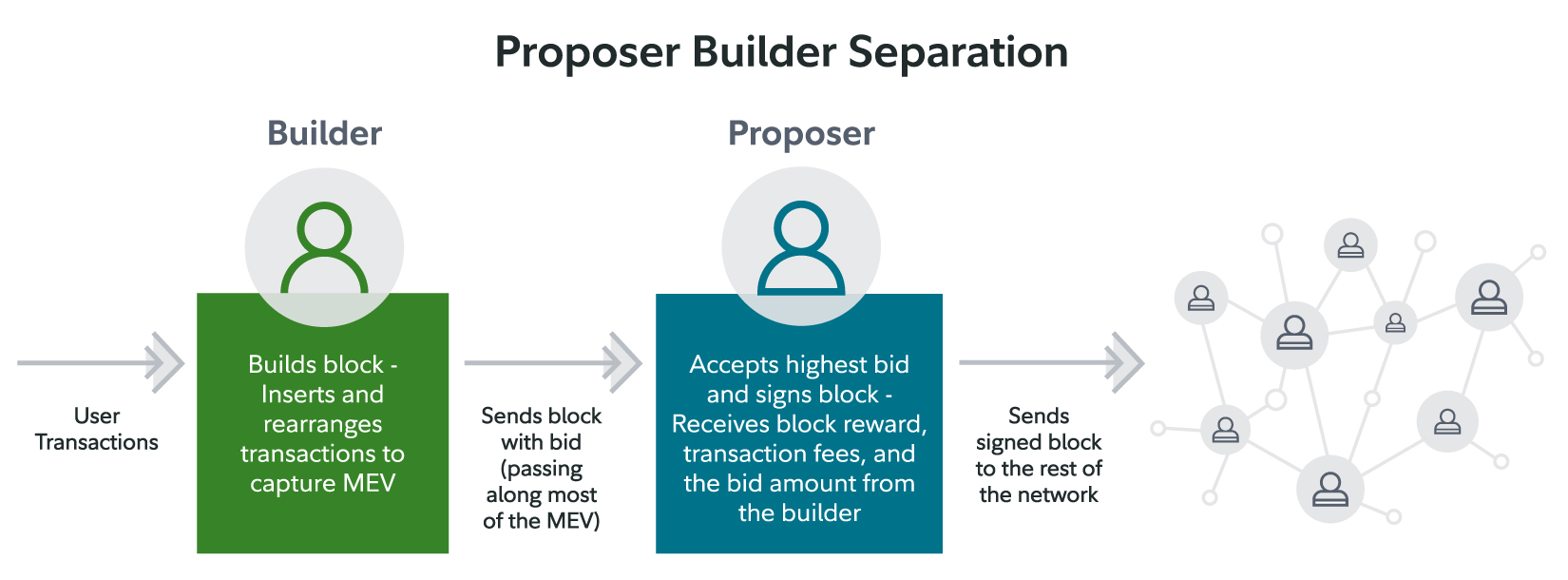 An image showing the proposer-builder separation implemented by MEV-Boost.