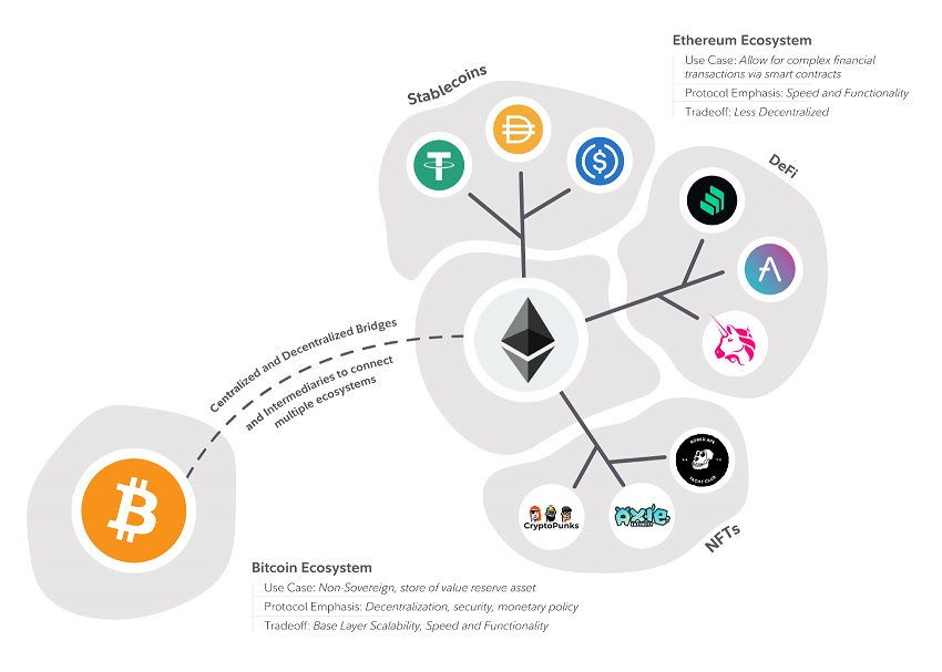 Illustration bridging Ethereum ecosystem and Bitcoin ecosystem.