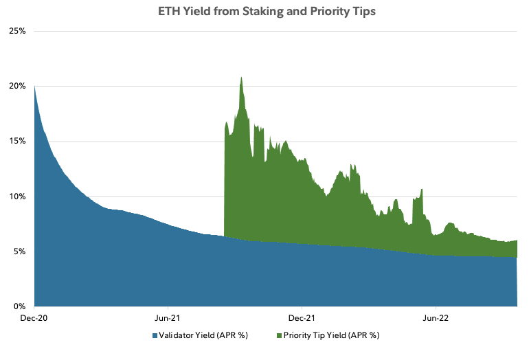 Line chart showing ETH yield from staking and priority tips from December 2020 to June 2022.