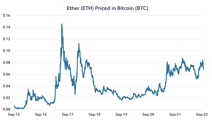 Line chart showing Ether priced in Bitcoin from September 2015 to September 2022.