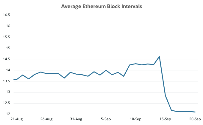 Line chart showing average Ethereum block time intervals  from August 21 to September 20, 2022.