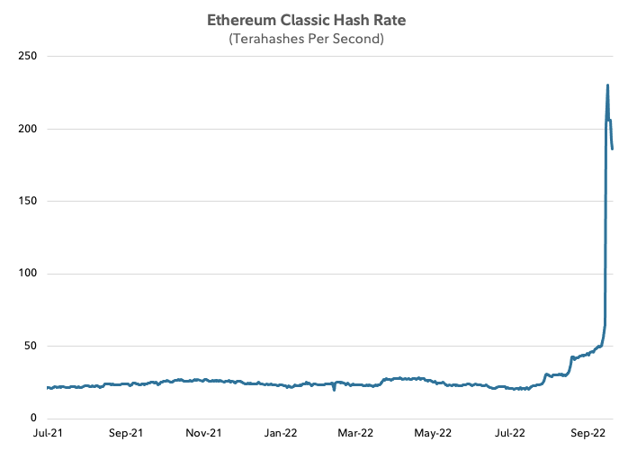 Line chart showing Ethereum Classic hash rate from July 2021 to September 2022.