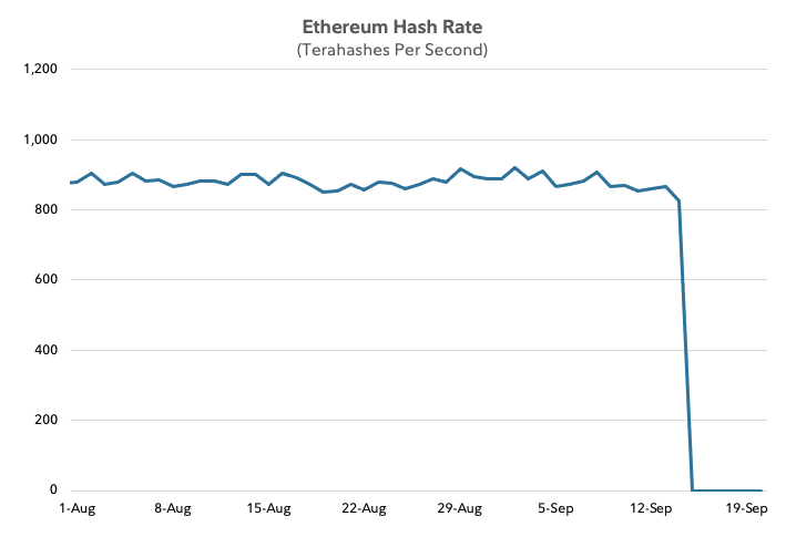 Line chart showing Ethereum hash rate (energy usage) from August 1 to September 20, 2022.