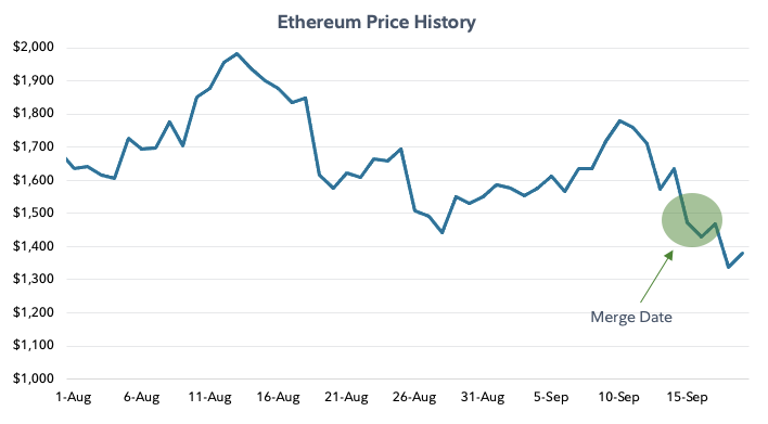 Line chart showing Ethereum price history from August 1 to September 15, 2022.