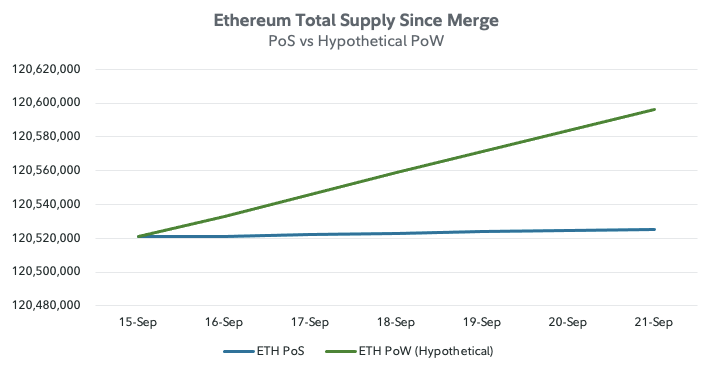 Line chart showing the total supply of Ether since The Merge as of September 21, 2022.
