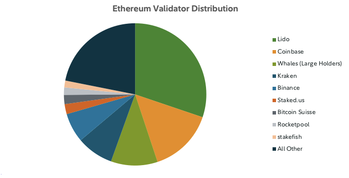 Pie chart showing Ethereum validator distribution as of September 21, 2022.