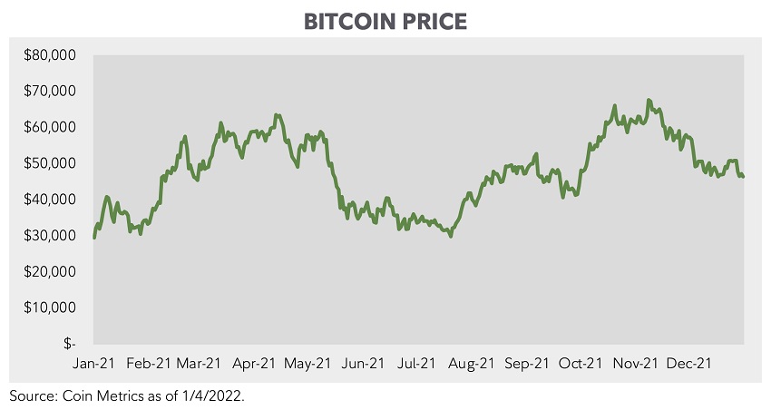 Line chart showing the price of bitcoin from January 2, 2021 to January 4, 2022.