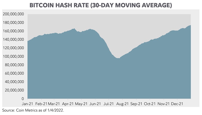 Line chart demonstrating the bitcoin hash rate (30-day moving average) from January 1, 2021 to January 4, 2022.