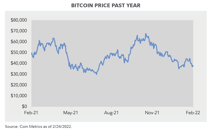 Line chart showing the price of bitcoin from February 28, 2021 to February 24, 2022.