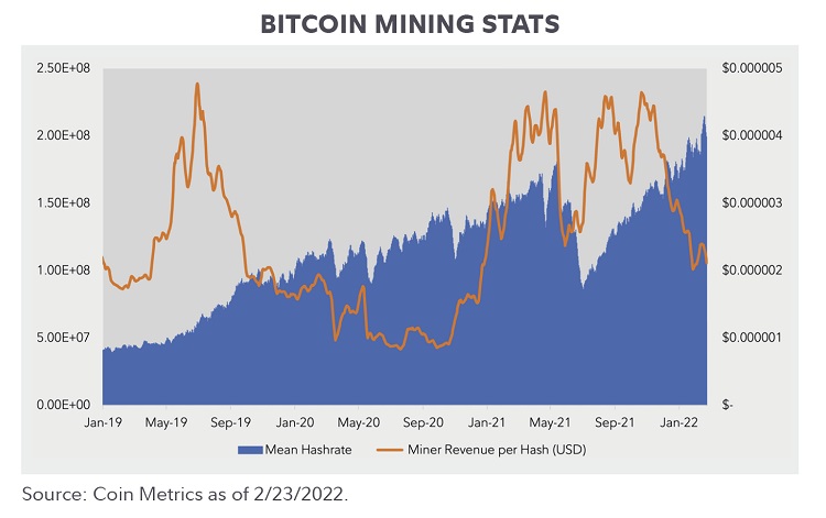 Dual axis chart showing the mean bitcoin hash rate and bitcoin miner revenue/hash from January 31, 2019 to February 23, 2022.