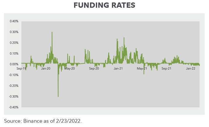 Line chart showing the funding rate of bitcoin as of February 23, 2022. 