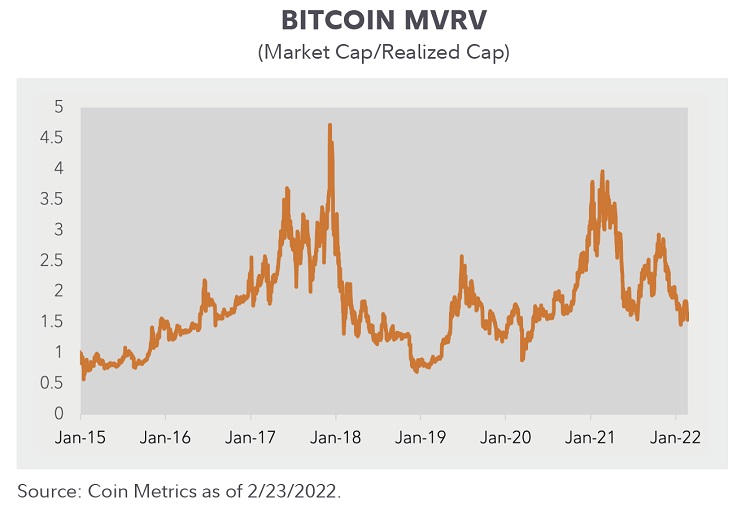 Line graph showing market value bitcoin to realized value from January 31, 2015 to February 23, 2022.